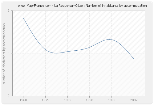 La Roque-sur-Cèze : Number of inhabitants by accommodation